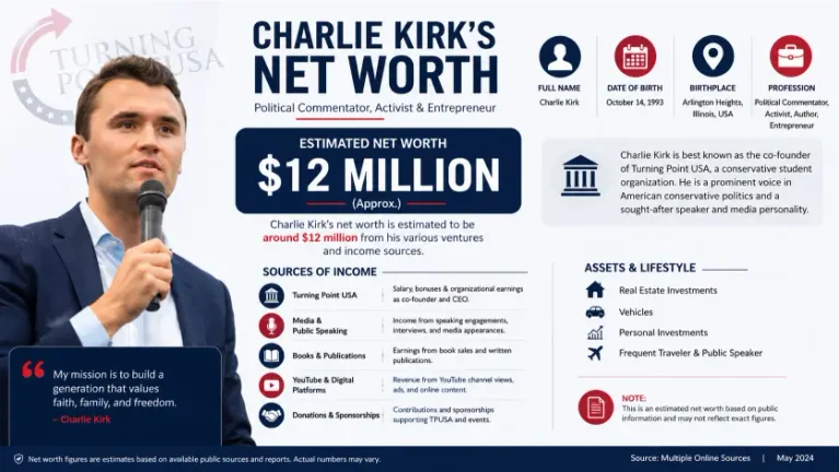 Charlie Kirk’s Net Worth