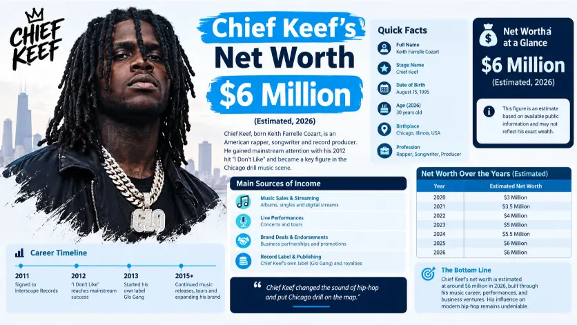 Chief Keef’s Net Worth
