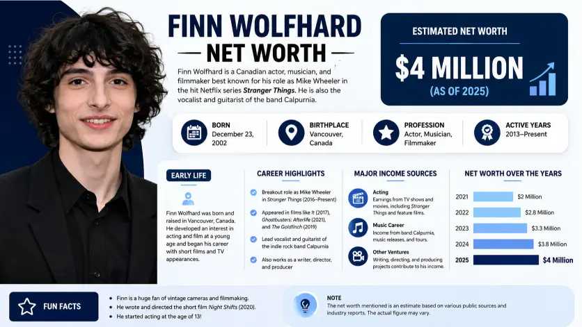 Finn Wolfhard Net Worth