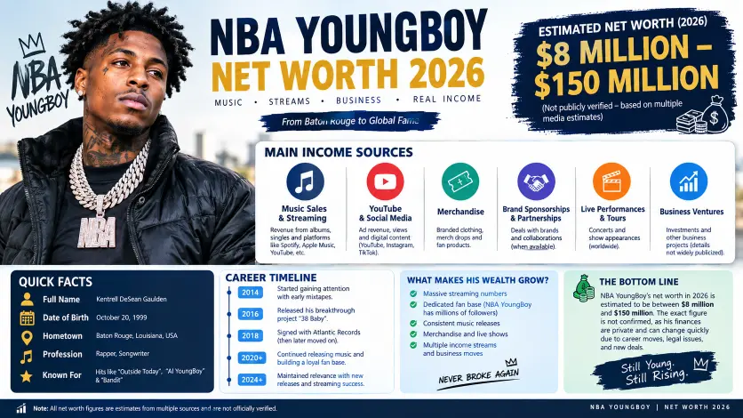 NBA YoungBoy Net Worth 2026