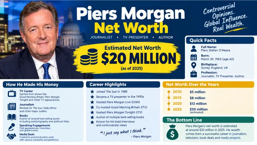 Piers Morgan Net Worth