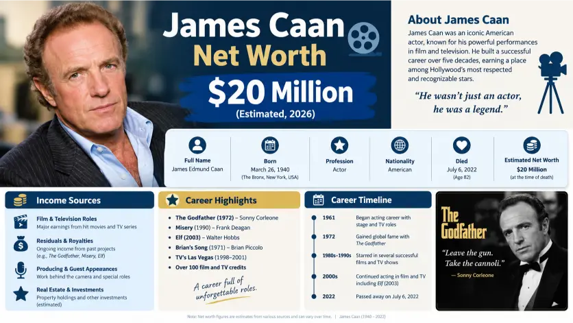James Caan Net Worth