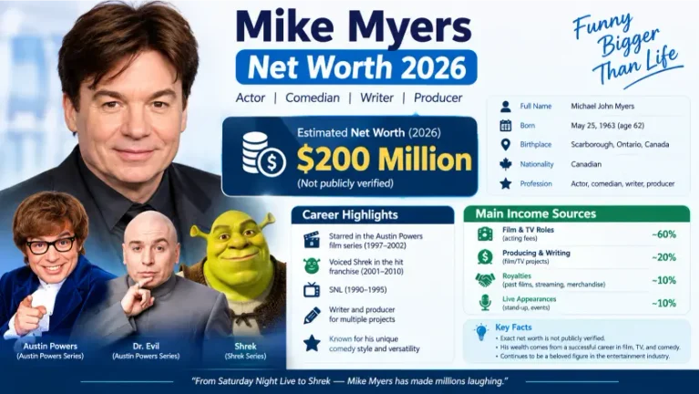Mike Myers Net Worth